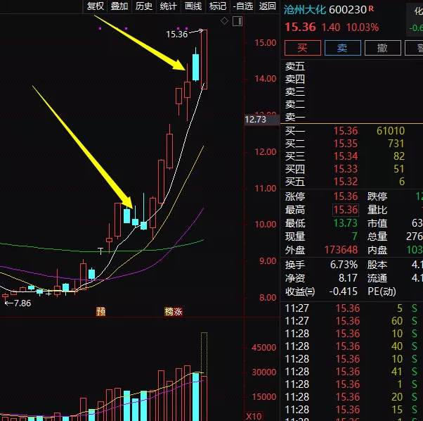 2月23日午评：这些股调整就是送钱！！！