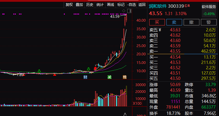 6月15日午评：润和软件还能不能涨停？